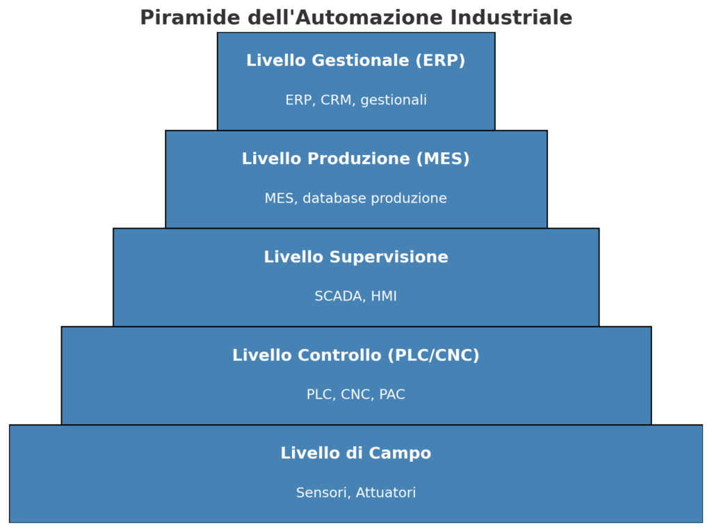 Schema a forma di piramide che rappresenta i cinque livelli dell’automazione industriale: livello di campo (sensori e attuatori), controllo (PLC, CNC, PAC), supervisione (SCADA, HMI), produzione (MES), e gestionale (ERP, CRM).