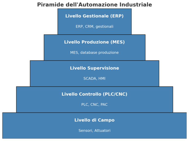 Schema a forma di piramide che rappresenta i cinque livelli dell’automazione industriale: livello di campo (sensori e attuatori), controllo (PLC, CNC, PAC), supervisione (SCADA, HMI), produzione (MES), e gestionale (ERP, CRM).
